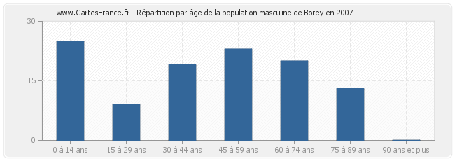 Répartition par âge de la population masculine de Borey en 2007