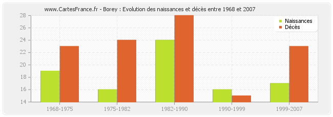 Borey : Evolution des naissances et décès entre 1968 et 2007