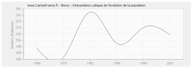 Borey : Interpolation cubique de l'évolution de la population