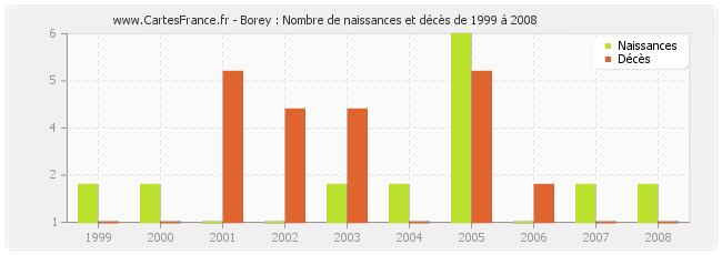 Borey : Nombre de naissances et décès de 1999 à 2008