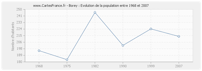 Population Borey