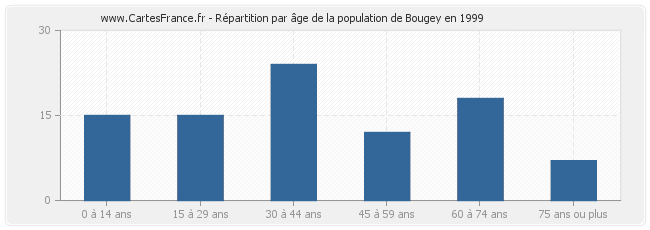Répartition par âge de la population de Bougey en 1999