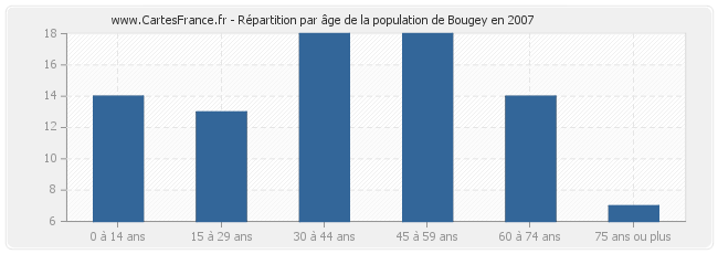Répartition par âge de la population de Bougey en 2007
