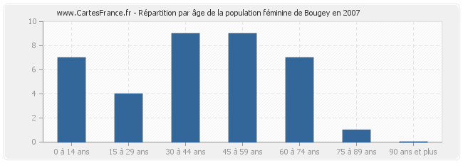 Répartition par âge de la population féminine de Bougey en 2007