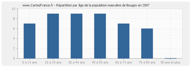 Répartition par âge de la population masculine de Bougey en 2007