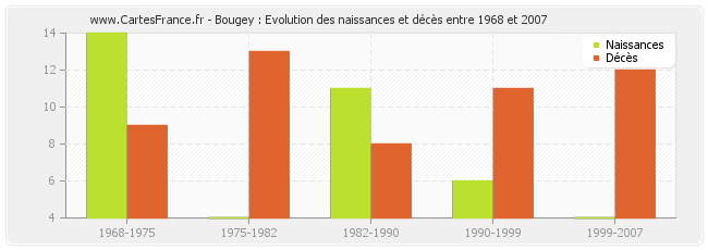 Bougey : Evolution des naissances et décès entre 1968 et 2007