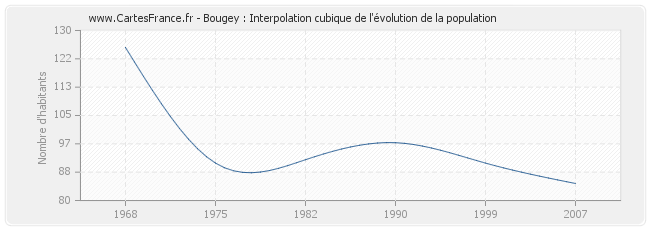 Bougey : Interpolation cubique de l'évolution de la population