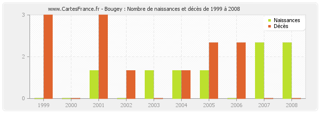 Bougey : Nombre de naissances et décès de 1999 à 2008