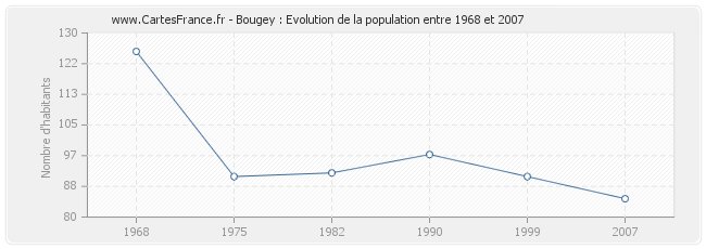 Population Bougey