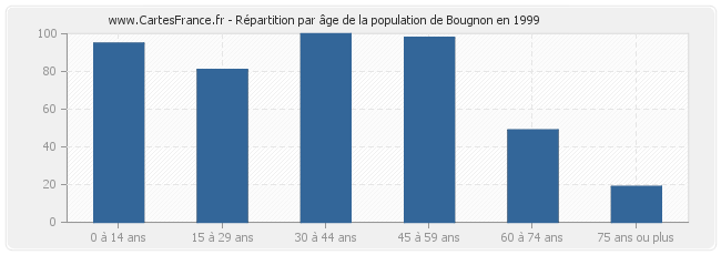 Répartition par âge de la population de Bougnon en 1999