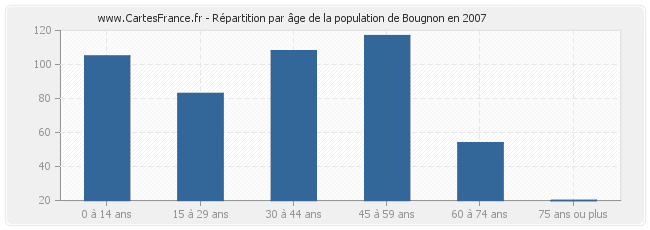 Répartition par âge de la population de Bougnon en 2007