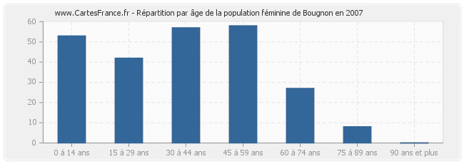 Répartition par âge de la population féminine de Bougnon en 2007