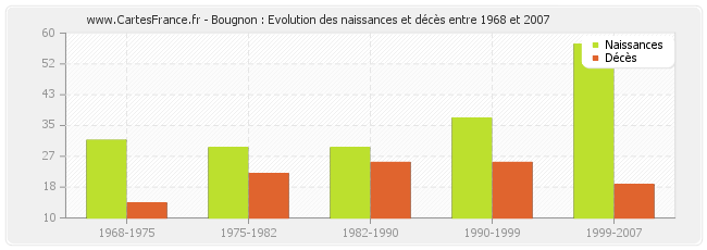 Bougnon : Evolution des naissances et décès entre 1968 et 2007