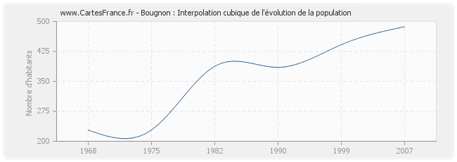 Bougnon : Interpolation cubique de l'évolution de la population