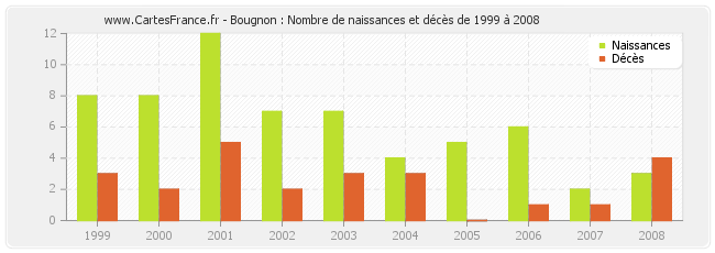 Bougnon : Nombre de naissances et décès de 1999 à 2008