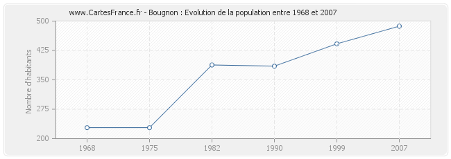 Population Bougnon