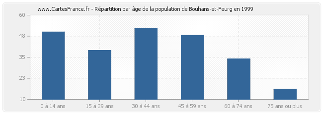 Répartition par âge de la population de Bouhans-et-Feurg en 1999