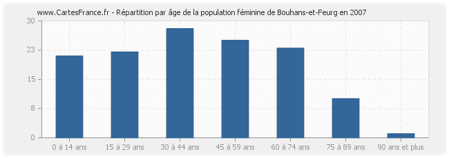 Répartition par âge de la population féminine de Bouhans-et-Feurg en 2007