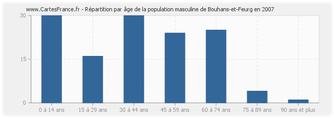 Répartition par âge de la population masculine de Bouhans-et-Feurg en 2007