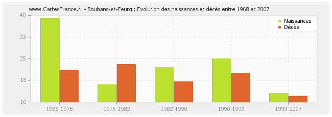Bouhans-et-Feurg : Evolution des naissances et décès entre 1968 et 2007