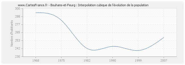 Bouhans-et-Feurg : Interpolation cubique de l'évolution de la population