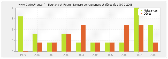Bouhans-et-Feurg : Nombre de naissances et décès de 1999 à 2008