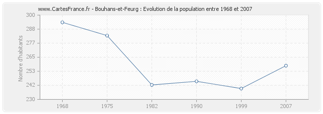 Population Bouhans-et-Feurg