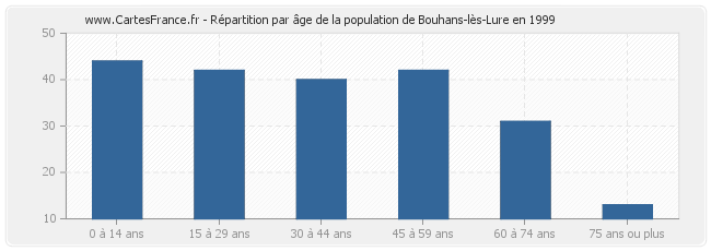Répartition par âge de la population de Bouhans-lès-Lure en 1999