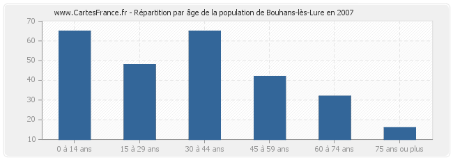 Répartition par âge de la population de Bouhans-lès-Lure en 2007