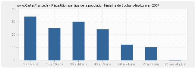 Répartition par âge de la population féminine de Bouhans-lès-Lure en 2007