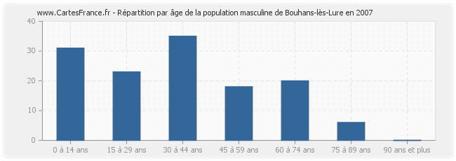 Répartition par âge de la population masculine de Bouhans-lès-Lure en 2007