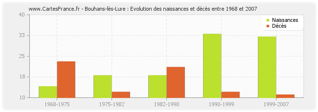Bouhans-lès-Lure : Evolution des naissances et décès entre 1968 et 2007