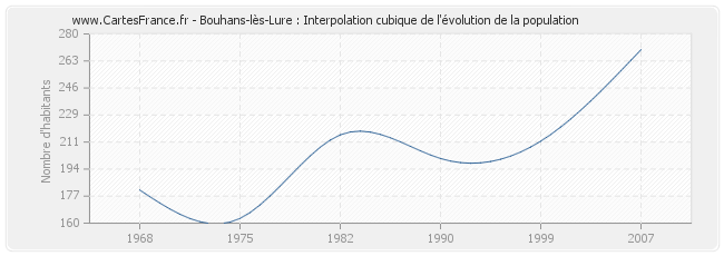 Bouhans-lès-Lure : Interpolation cubique de l'évolution de la population