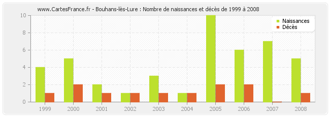 Bouhans-lès-Lure : Nombre de naissances et décès de 1999 à 2008