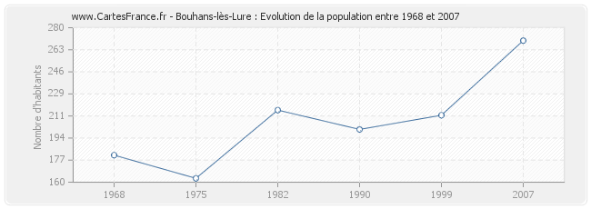 Population Bouhans-lès-Lure