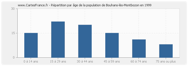 Répartition par âge de la population de Bouhans-lès-Montbozon en 1999