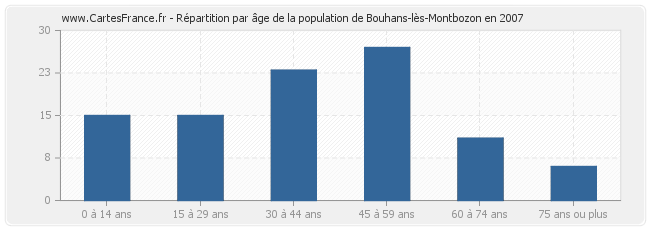 Répartition par âge de la population de Bouhans-lès-Montbozon en 2007