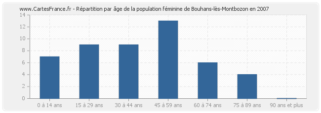 Répartition par âge de la population féminine de Bouhans-lès-Montbozon en 2007