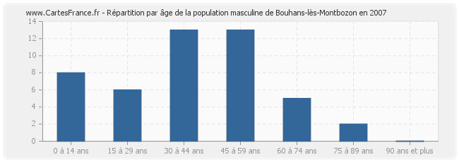 Répartition par âge de la population masculine de Bouhans-lès-Montbozon en 2007