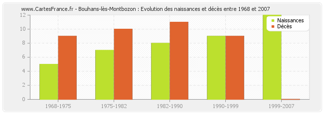 Bouhans-lès-Montbozon : Evolution des naissances et décès entre 1968 et 2007