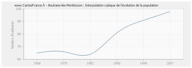 Bouhans-lès-Montbozon : Interpolation cubique de l'évolution de la population
