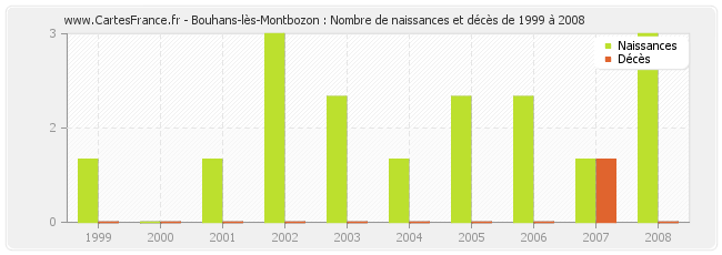 Bouhans-lès-Montbozon : Nombre de naissances et décès de 1999 à 2008