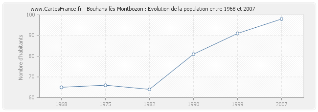 Population Bouhans-lès-Montbozon