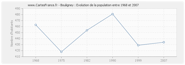 Population Bouligney