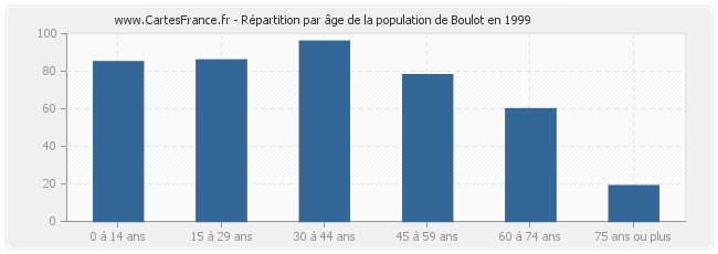 Répartition par âge de la population de Boulot en 1999