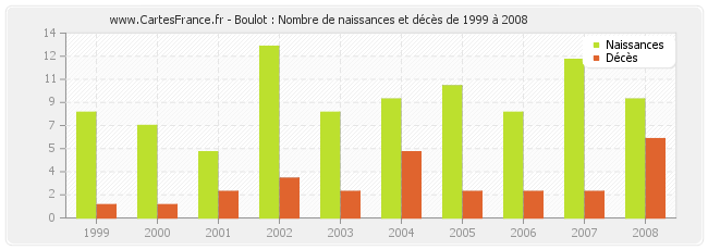 Boulot : Nombre de naissances et décès de 1999 à 2008