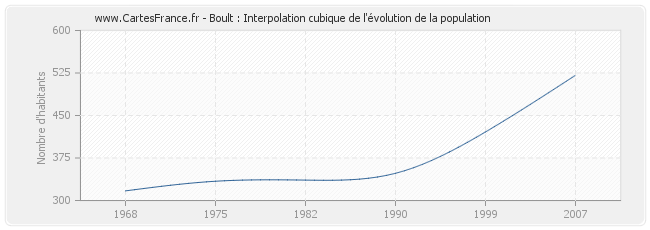 Boult : Interpolation cubique de l'évolution de la population