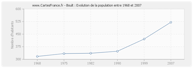 Population Boult