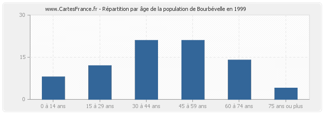 Répartition par âge de la population de Bourbévelle en 1999