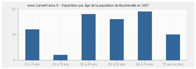 Répartition par âge de la population de Bourbévelle en 2007